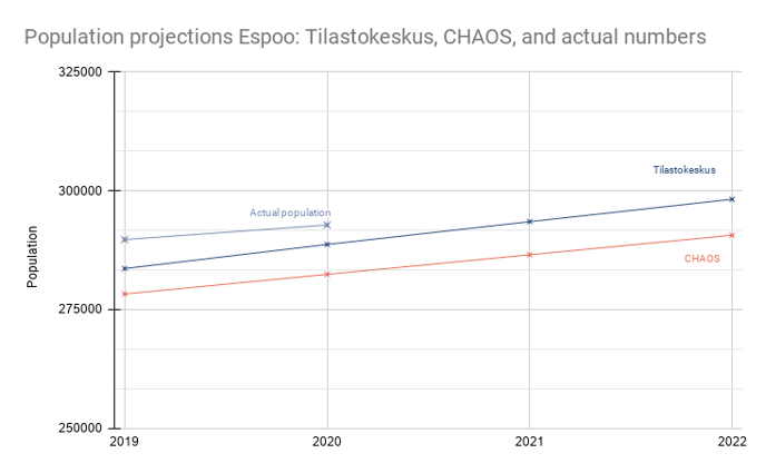 Population projections Espoo_ Tilastokeskus, CHAOS, and actual numbers