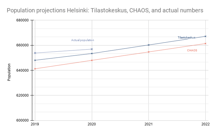 Population projections Helsinki_ Tilastokeskus, CHAOS, and actual numbers