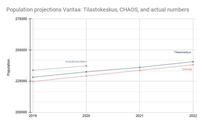 Population projections Vantaa_ Tilastokeskus, CHAOS, and actual numbers