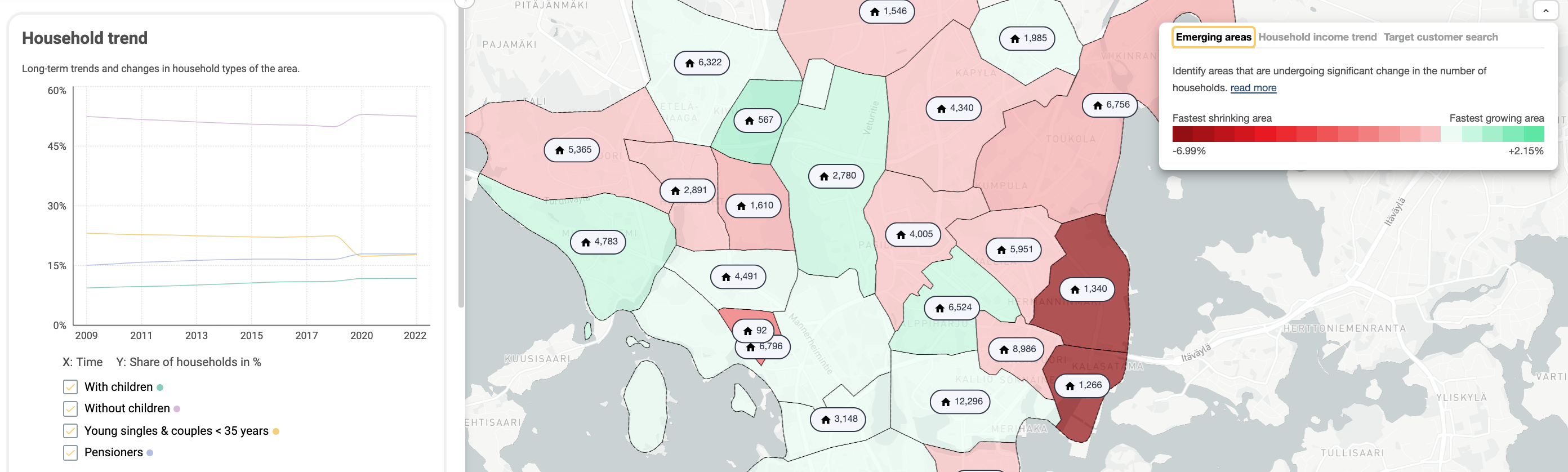 Household forecast and income trend